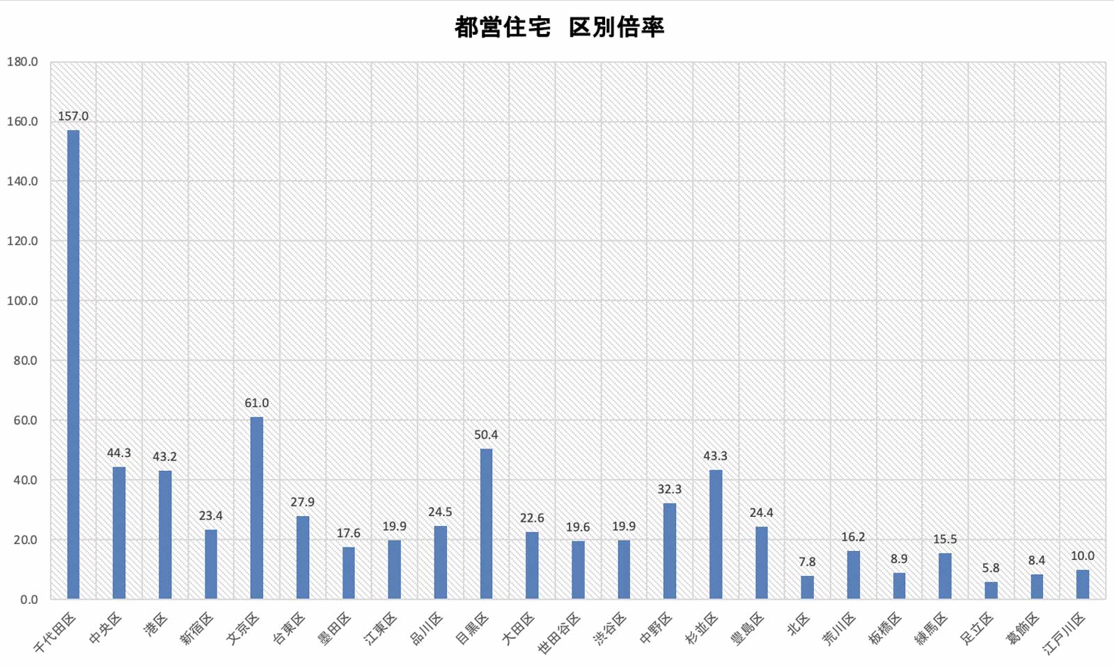 都営住宅　倍率グラフ（２３区別）