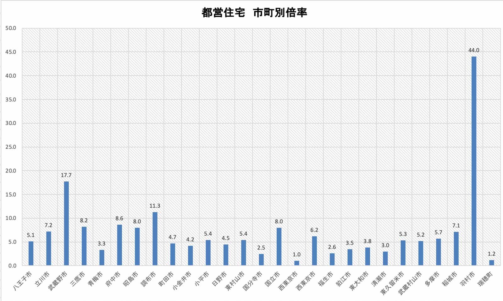 都営住宅　倍率グラフ（市区町村別）