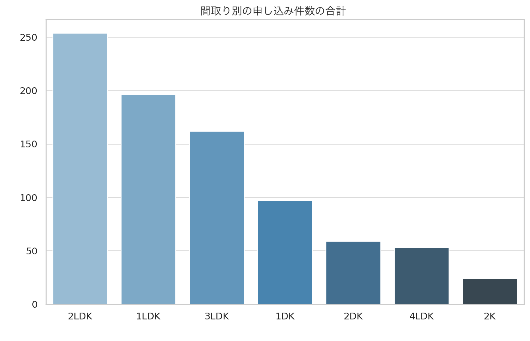 『カーメスト新高円寺』の間取り別　申込件数の合計（人気度）